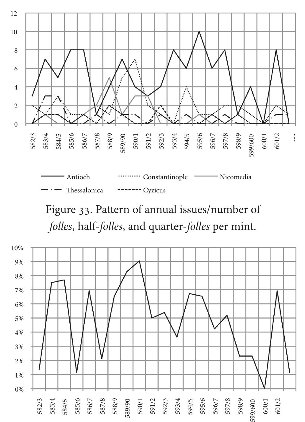Figure 34. Pattern of annual issues/percentage of nummia (folles and half-folles counted). 