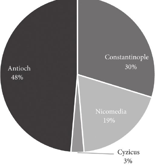 Figure 35. Percentage of coins/mint. 