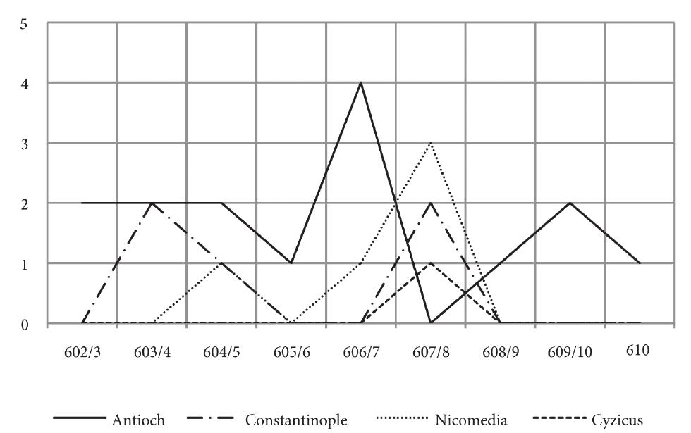 Figure 36. Pattern of annual issues/number of folles, half-folles,  and quarter-folles per mint. 