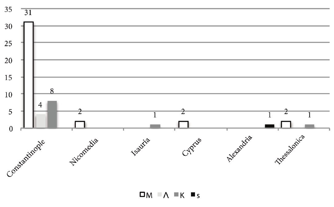 Base-Metal Coinage Circulation in Byzantine Beirut  612/013,  found in the Falestine region. '“"  Overstriking and countermarking are two distinctive monetary practices that tend to become more regular during the seventh century, especially under  Heracliu shortage Half of t in 613/4 lighted t  s, and are considered a reflection of growing inflation and a subsequent of copper.’”? Six Heraclian specimens found in Beirut are overstruck. hese issues are specimens produced during the early years of Heraclius cE and overstruck on coins of Phocas. Grierson has previously high- his tendency since the latter coinage forms a substantial proportion of  the circulating medium during the beginning of Heraclius’s reign.'”? The most recent coins of Heraclius, on the other hand, seem to be overstruck on earlier issues of the same emperor. A follis recorded in BEY 184 and produced in Con- stantinople in 629/30 CE is overstruck on a Heraclian specimen minted in Cyzi- cus in 613/14 CE, which is also overstruck on a specimen of Phocas minted in Antioch. The practice of using undertypes of the same mint for overstriking the 