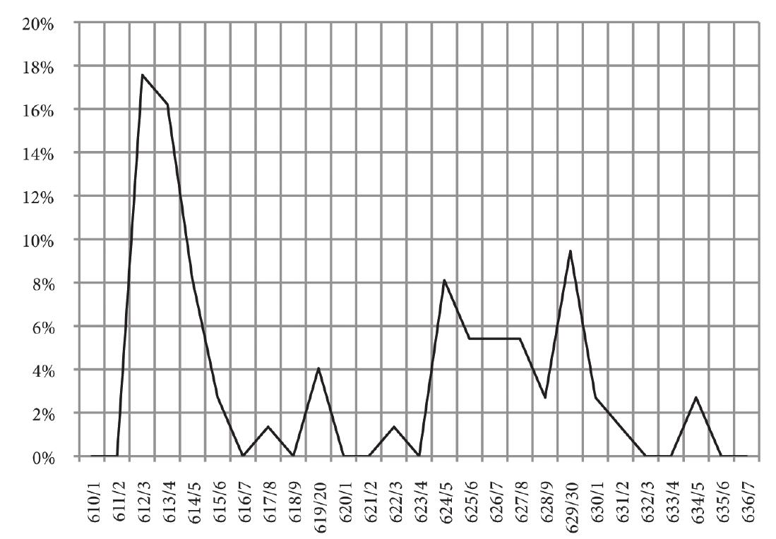 new coins is not recorded in Beirut, unlike in Palestine.”* Two Constantinop- olitan folles found in BEY 184 and BEY 166 are overstruck on earlier issues pro- duced in Nicomedia and Antioch. A single follis found in BEY 184 and minted in Constantinople between 639/40 and 641 CE, is stamped with a countermark depicting an eagle with upraised wings.’” The date of the host coin gives further support to the latest hypothesis put forward by Shulze. He places the application of the eagle countermark on worn Byzantine coins between 637 and 640 cE, dur- ing the siege of Caesarea. The author proposes the latter city as a probable place for the countermarking process.'”°  ig a oa 