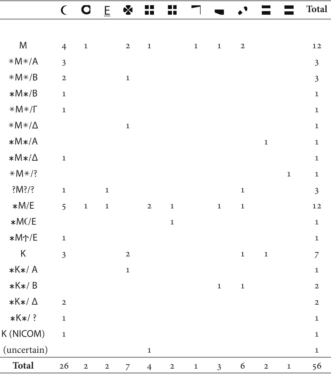 Table 2. Distribution of punchmarks according to denominations and officina. 