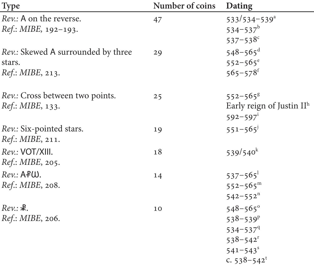Table 3. Carthaginian nummi of Justinian I found in Beirut. 