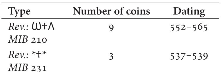 BRS or Ca NS  The majority of research related to the coinage of Justinian I has unanimously highlighted the paucity of dated Justinianic folles in the Near East compared to the undated pre-reform coinage, and various hypotheses have been offered in order to interpret this phenomenon.® The overall pattern of supply in Beirut indicates a surge in the volume of the coins—expressed in nummia—produced during the years 538/9 and 539/40 cE, which seem to form 27% of the whole recorded quantity of nummia from Justinian I between 538 and 565 CE (Fig. 23). This rise might be related to an attempt to renew the bulk of the monetary mass in circulation since Anastasius I. Gandila notices in this regard a dramatic increase in coin production after the reform, particularly in 539/40 cz, followed by a reduction in coin output in 541/2.° The volume of specimens produced between 540/1 and 550/1 CE is relatively low compared to the first two years following the reform, as shown in Figure 23. However, the specimens produced during this period indicate a nearly constant supply, with eight of eleven annua issues. The shortage of coins is also noted by Bijovsky in Palaestina Prima and Secunda. The author follows the hypothesis put forward by Pottier and Morris- son by establishing a link between the low incidences of coins during this period and the outbreak of the bubonic plague in 542 cE.” The monetary profile in Beirut confirms the circulation of Justinianic dated folles and brings further sup-   Table 4. Italian nummi of Justinian I found in Beirut. 