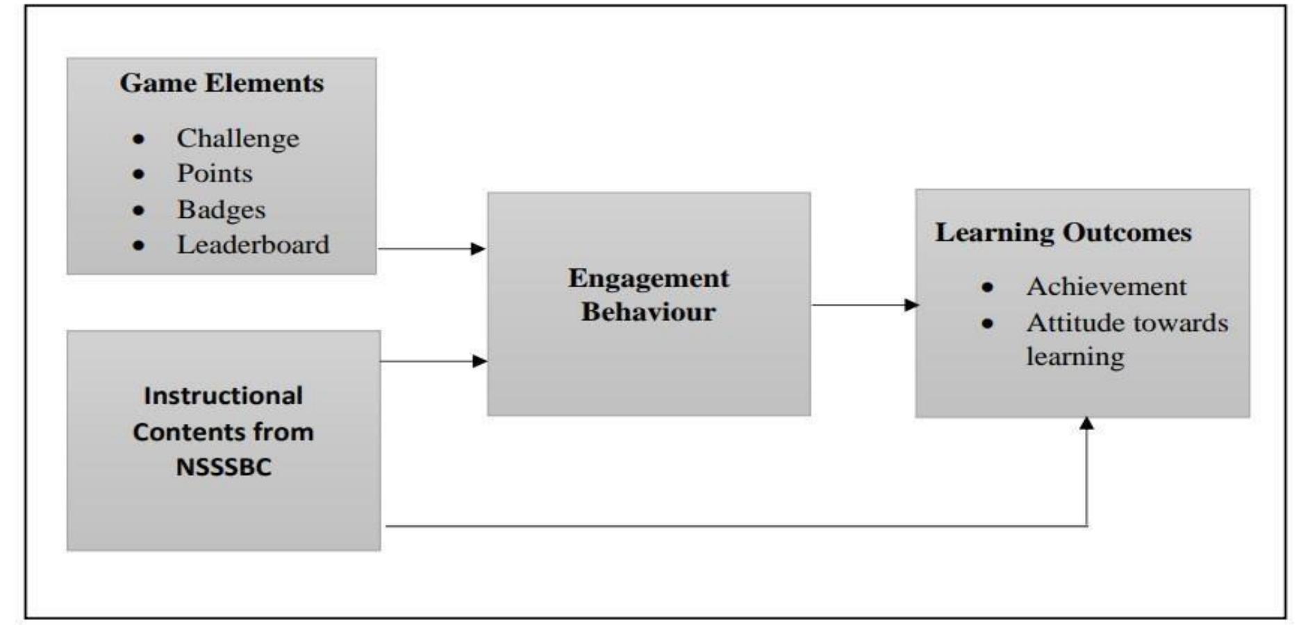 Gamified learning environment adapted from landers (2015)