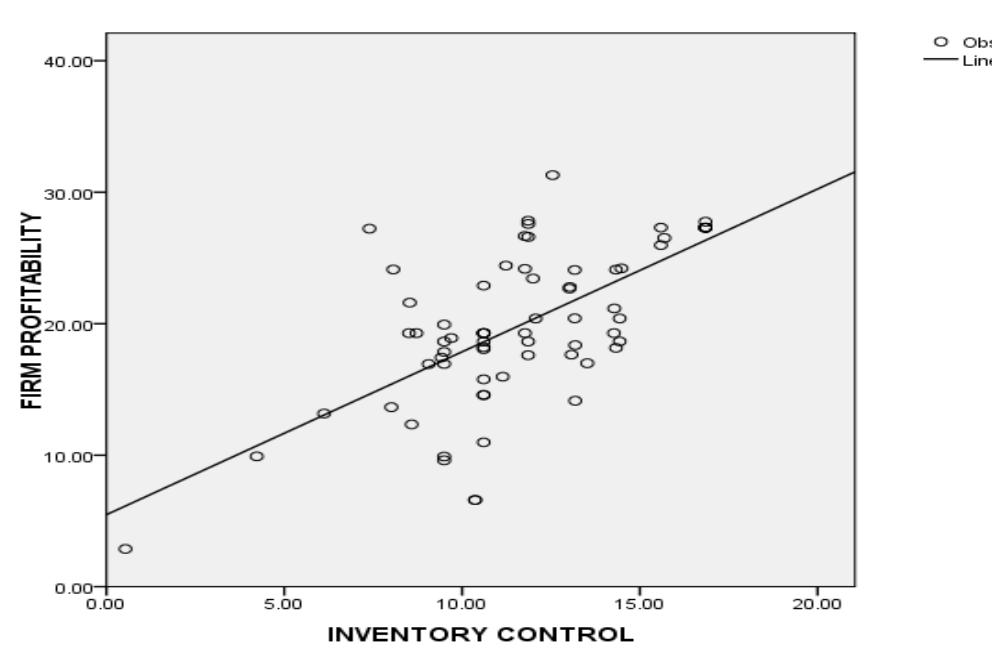 (PDF) Effects of Inventory Control on Profitability of Industrial and ...