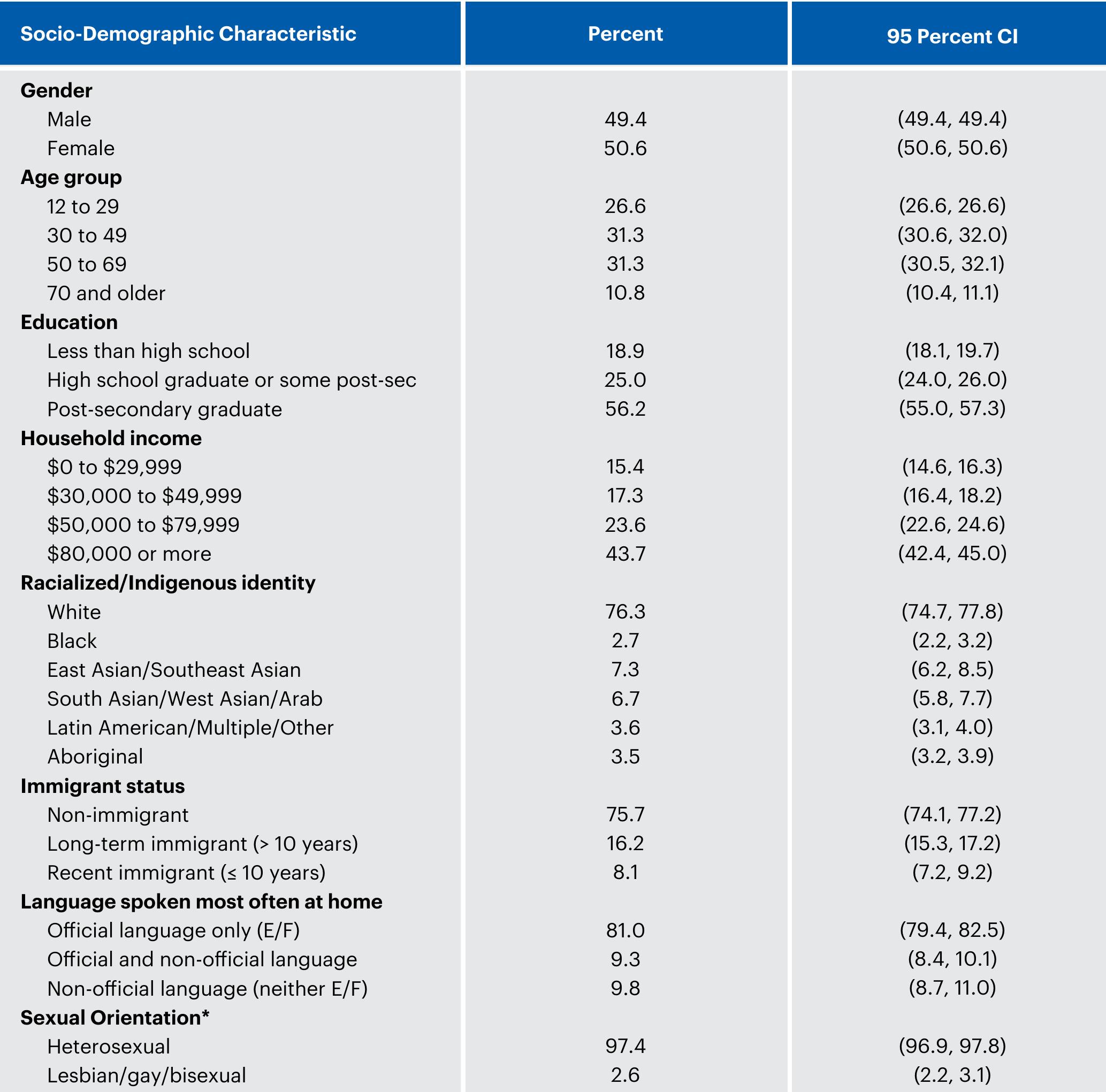 Table 2: Sociodemographic characteristics of respondents in the Canadian Community Health Survey Rapic Response Module, 2013  * Respondents aged 18 to 59 