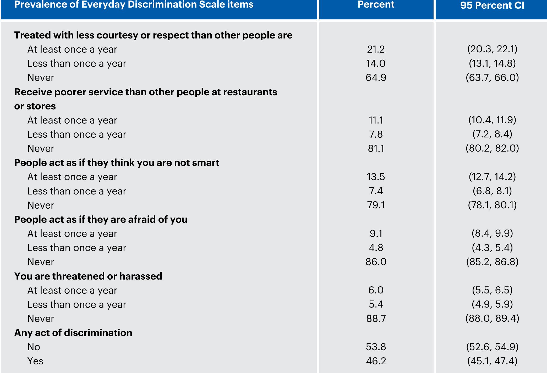 Table 3: Prevalence of discrimination by EDS items, Canadian Community Health Survey Rapid Response Module, 2013 