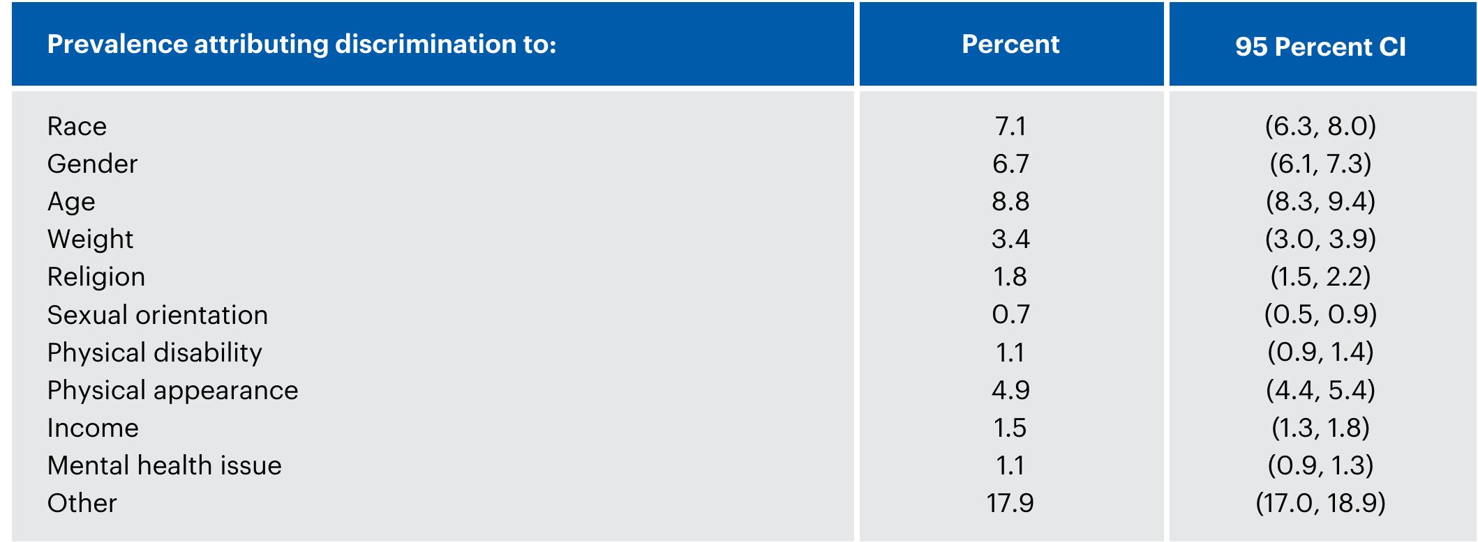 * Excludes those who reported experiencing discrimination but the reason for discrimination was unknown (n=680).  Table 4: Prevalence of discrimination by attribution, Canadian Community Health Survey Rapid Response Module, 2013 