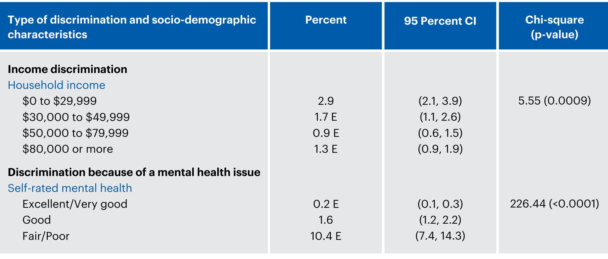 Table 5: Prevalence of specific types of discrimination by relevant socio-demographic and healt characteristics, Canadian Community Health Survey Rapid Response Module, 2013  “Respondents aged 16 to oY years ®High sampling variability associated with estimate (coefficient of variation between 16.6 percent and 33.3 percent) "Very high sampling variability; estimate not released (coefficient of variation 33.4 percent or higher) 