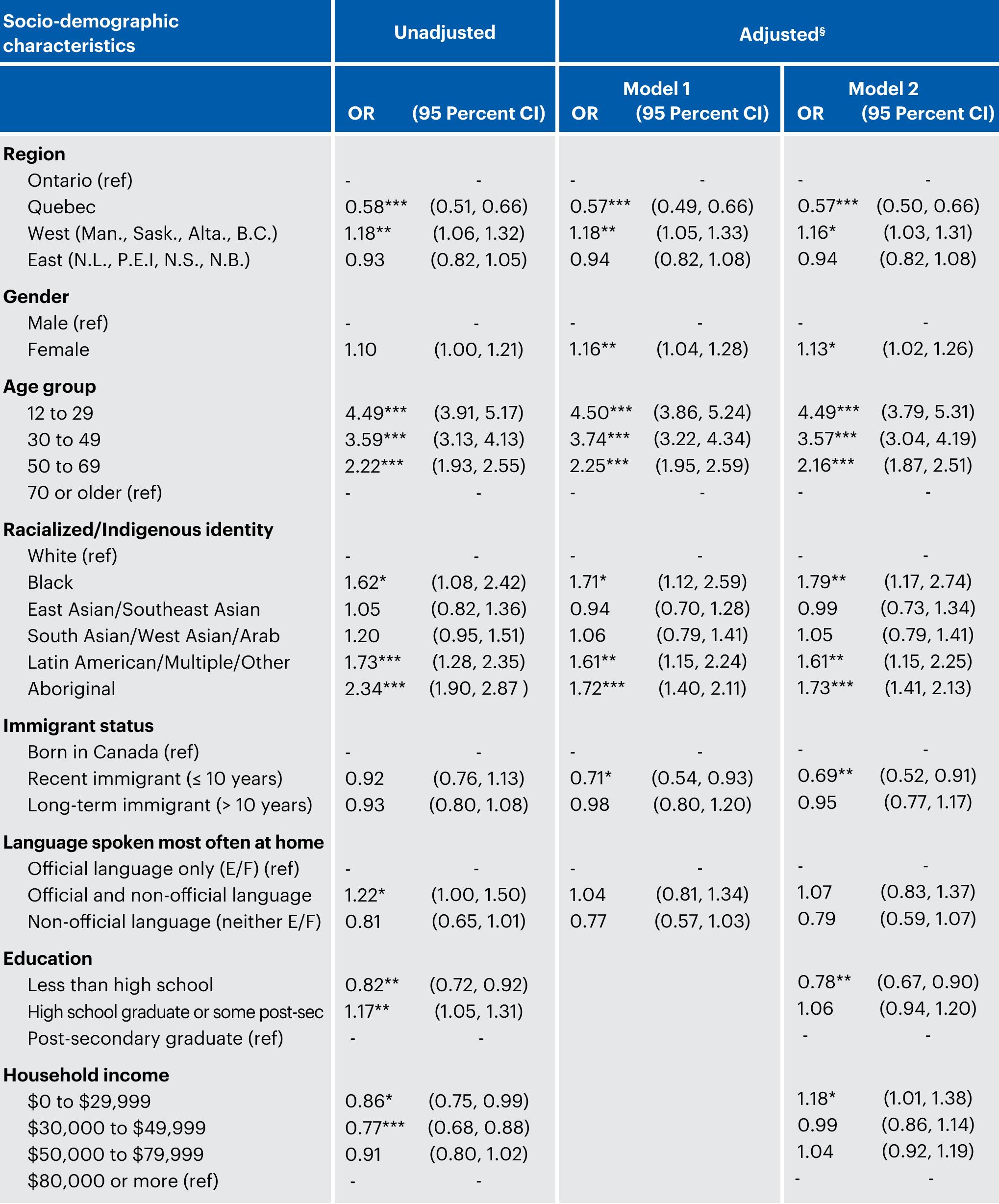 § N=18,502. N=18,226 when income and education are added to the model *p<0.05 ** p<0.01 *** p<0.001  Table 6: Logistic regression of socio-demographic correlates of 'any' discrimination, Canadian Communi Health Survey Rapid Response Module, 2013 