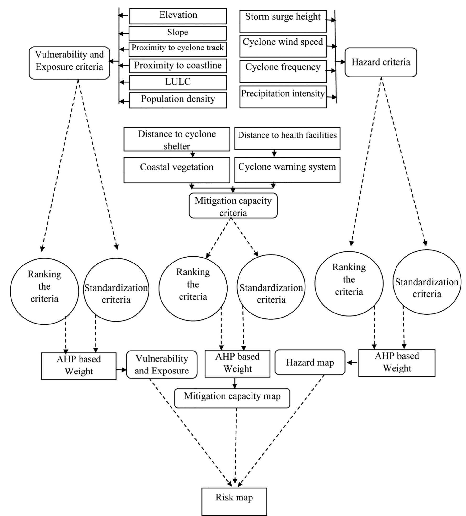 (PDF) Tropical cyclone risk assessment using geospatial techniques for ...