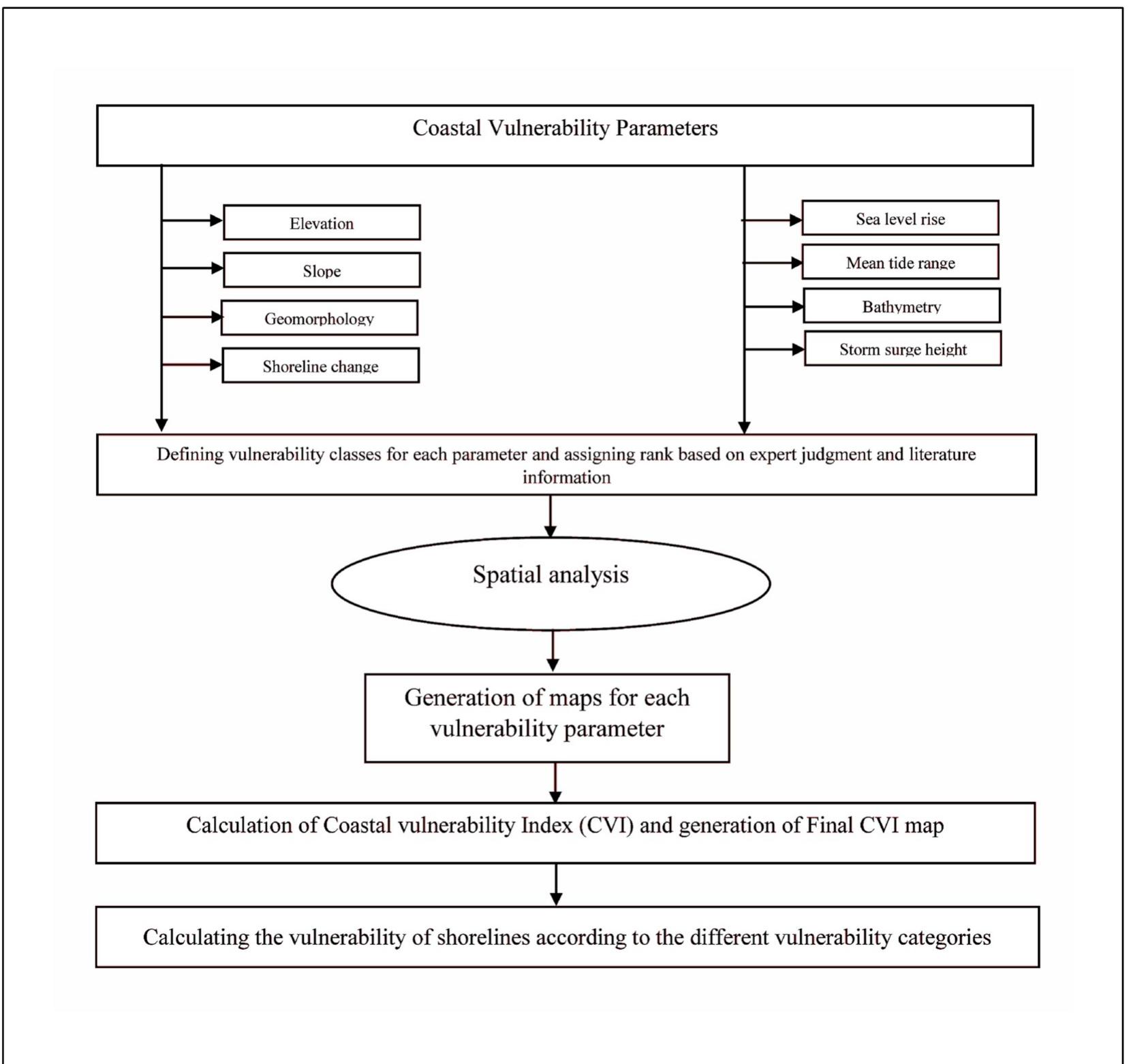 Flowchart of the coastal vulnerability assessment approach