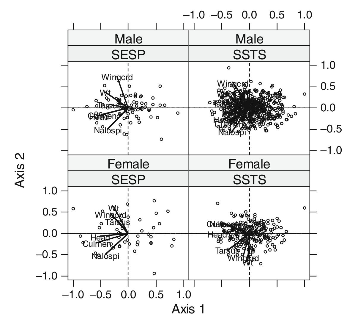 7 multipanel principal component analysis biplots. each