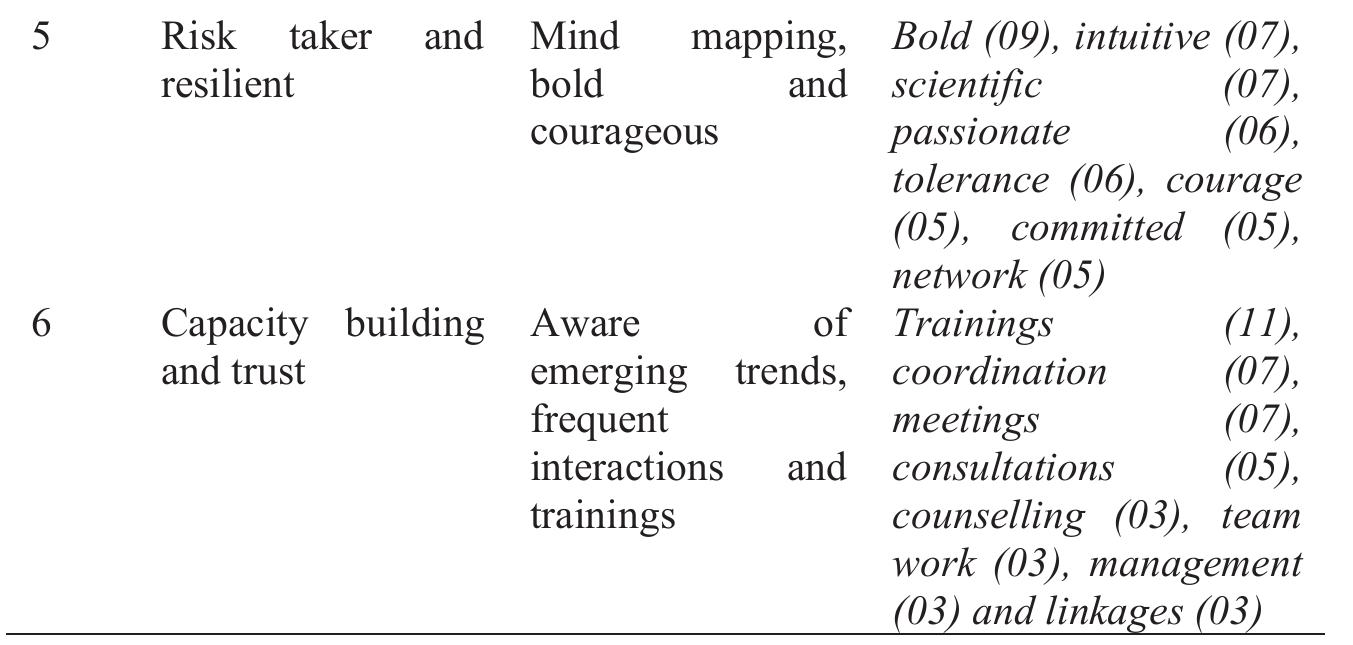 (PDF) Impact of Entrepreneurial Leadership on The Performance of Higher ...