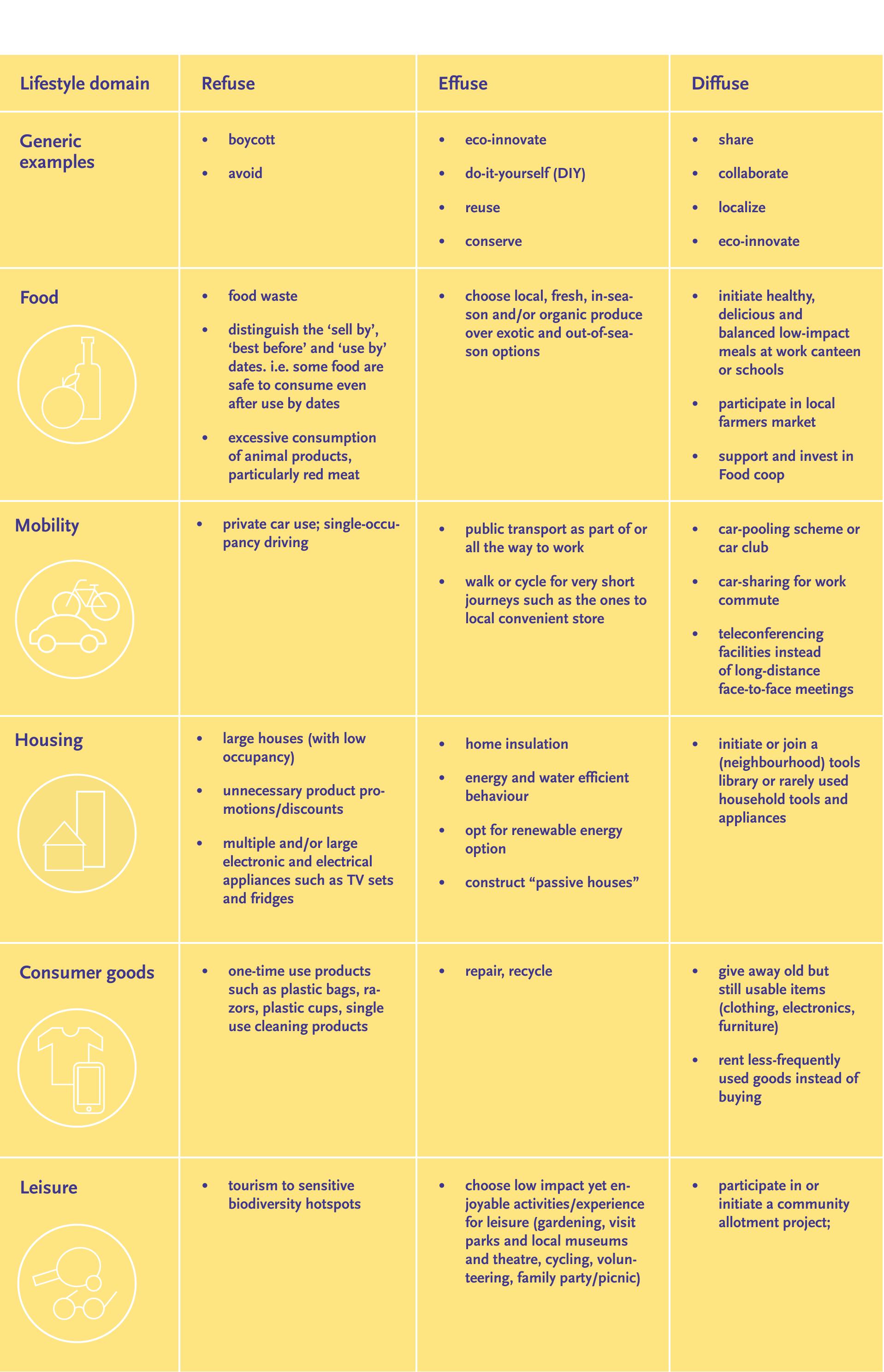 Table 1 - A framework for shaping sustainable lifestyles