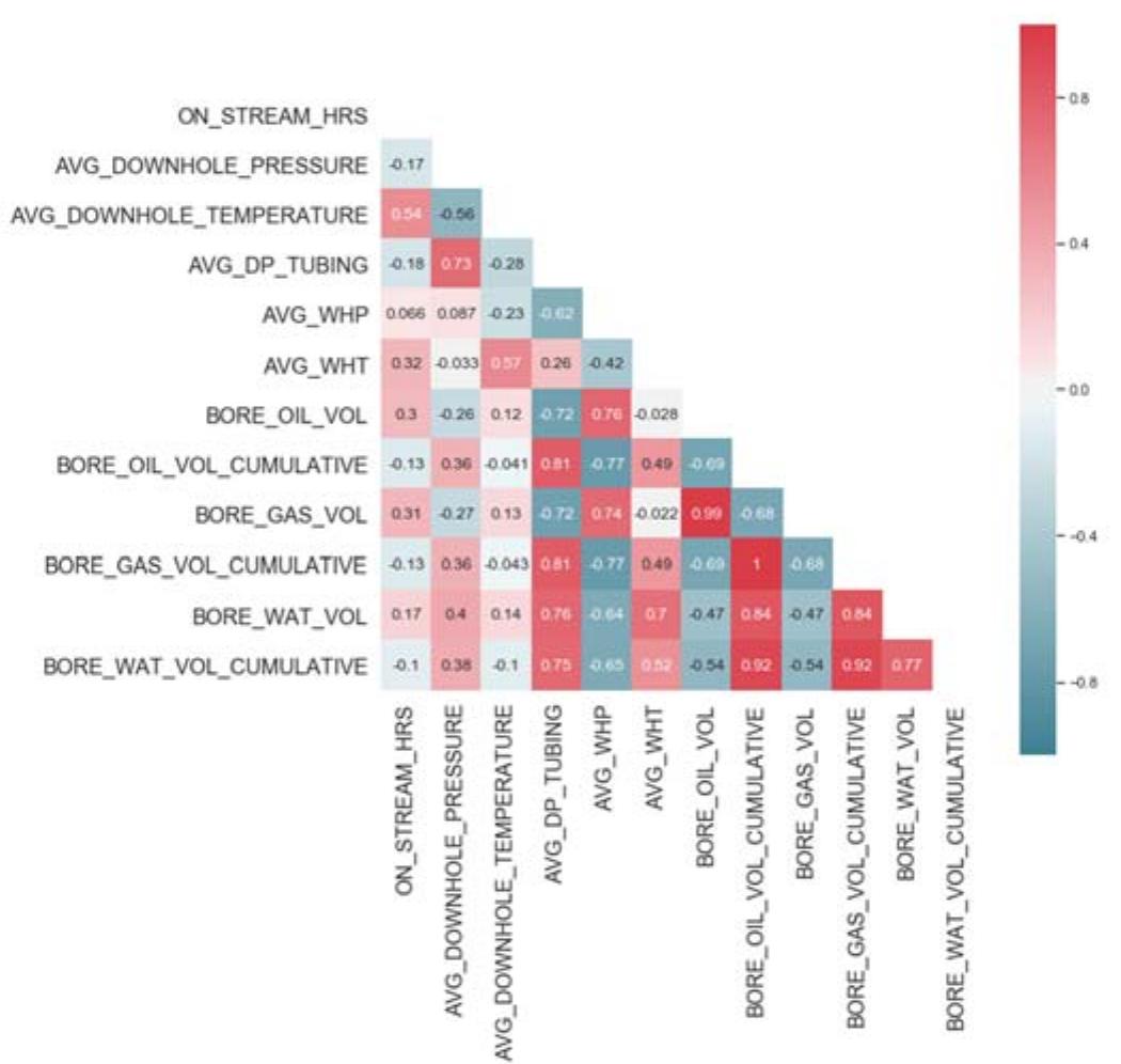 Heat-map representation of correlation coefficient values