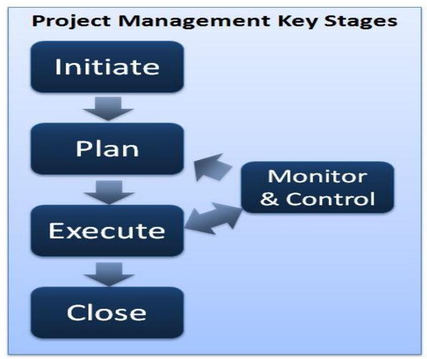 Diagram a — project management phases calculate a budget and