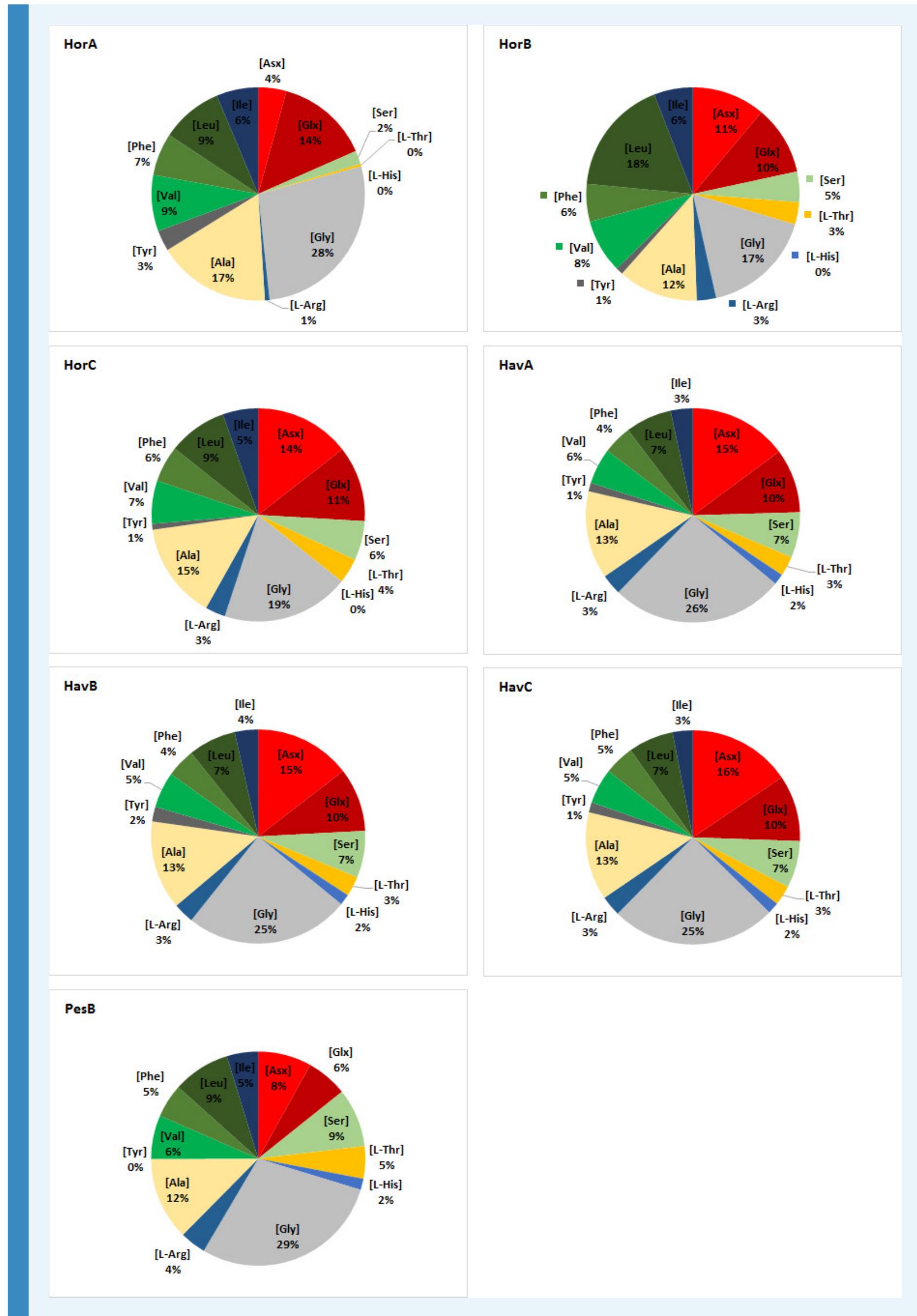 \ppendix 1—figure 7. Relative THAA composition of double-button samples. 
