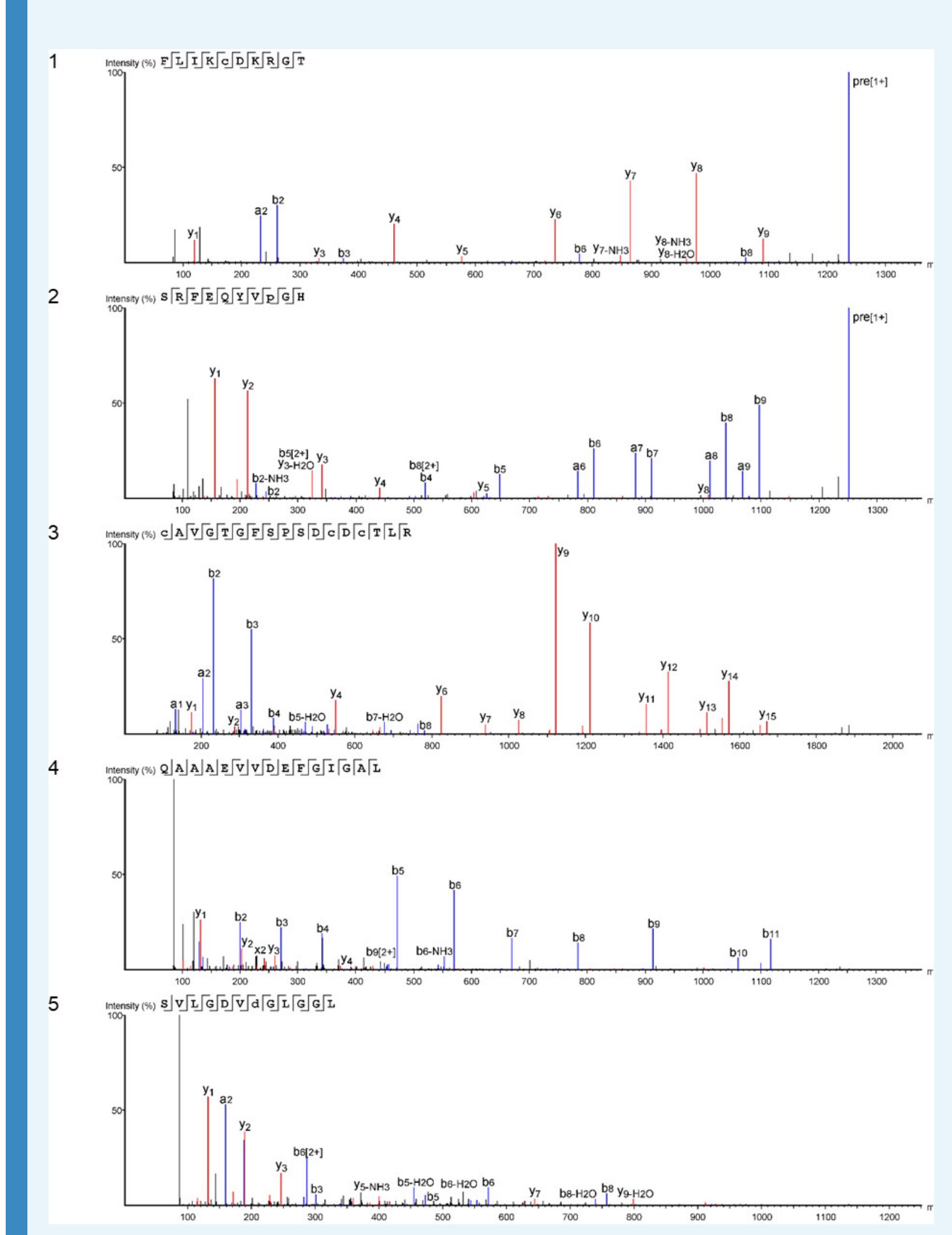 Appendix 1—figure 11. Product ion spectra [1 - 5] supporting the coverage of protein Hic7¢ identified in Unio pictorum. DOI: httne AA Ara Rafal ta AGRA NAD 