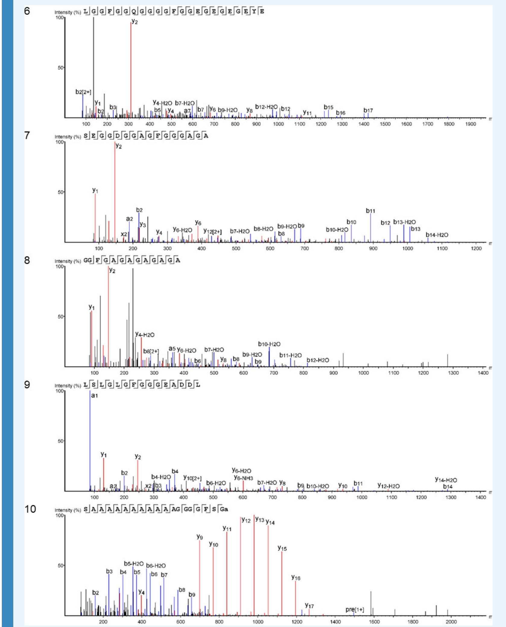 Appendix 1—figure 12. Product ion spectra [6 - 10] supporting the coverage of protein Hic74 identified in Unio pictorum. 