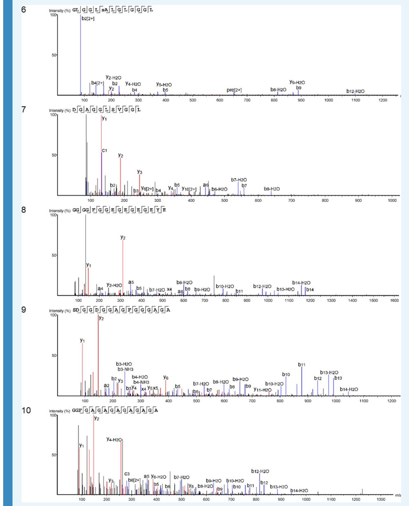 Appendix 1—figure 18. Product on spectra [6 -10] supporting the coverage of protein Hic74 identified in the double-button HavC. 