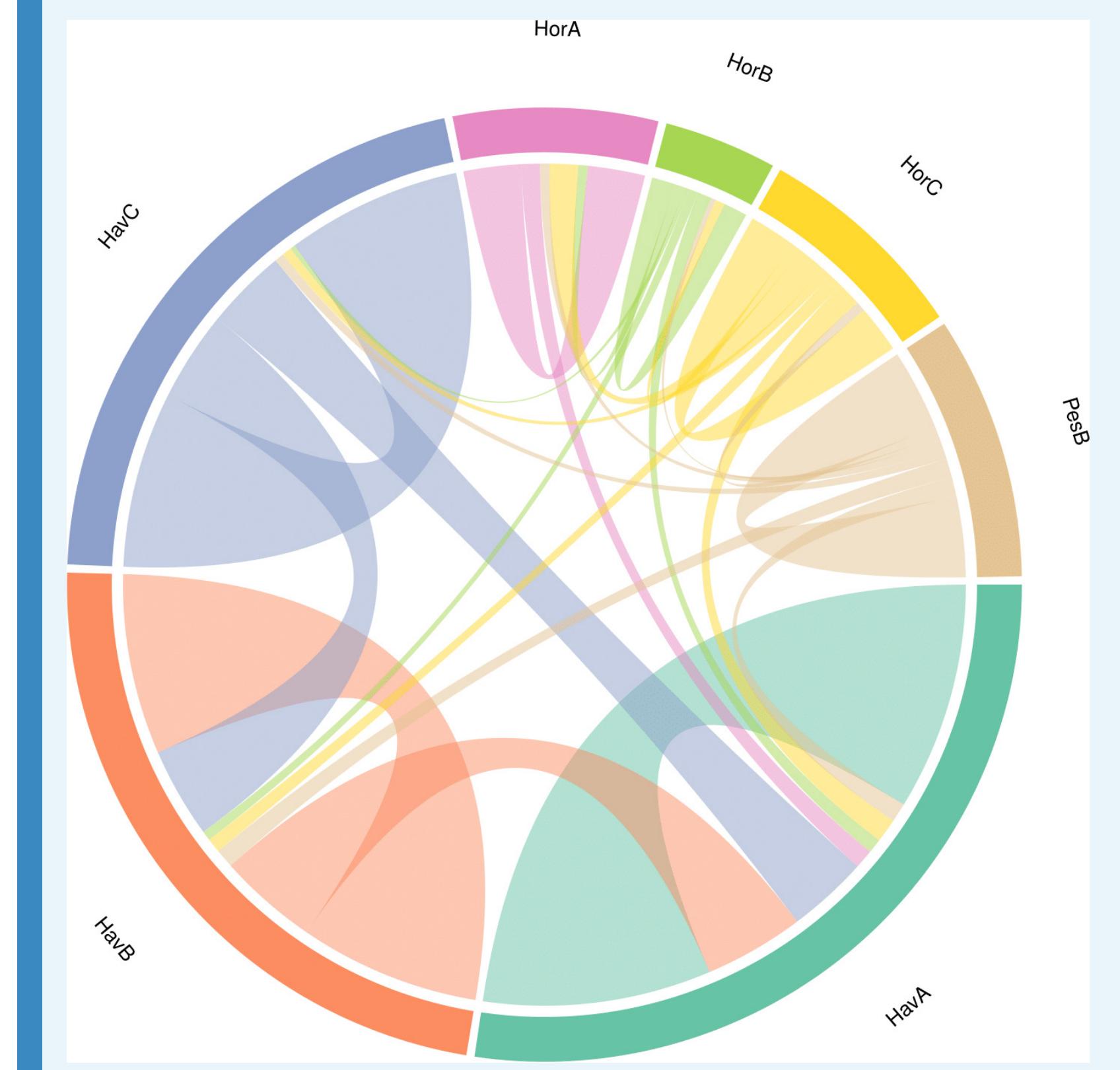 Appendix 1—figure 24. Circular diagram representing the similarity between the proteome of the seven double-buttons based on the identified EST sequences. 