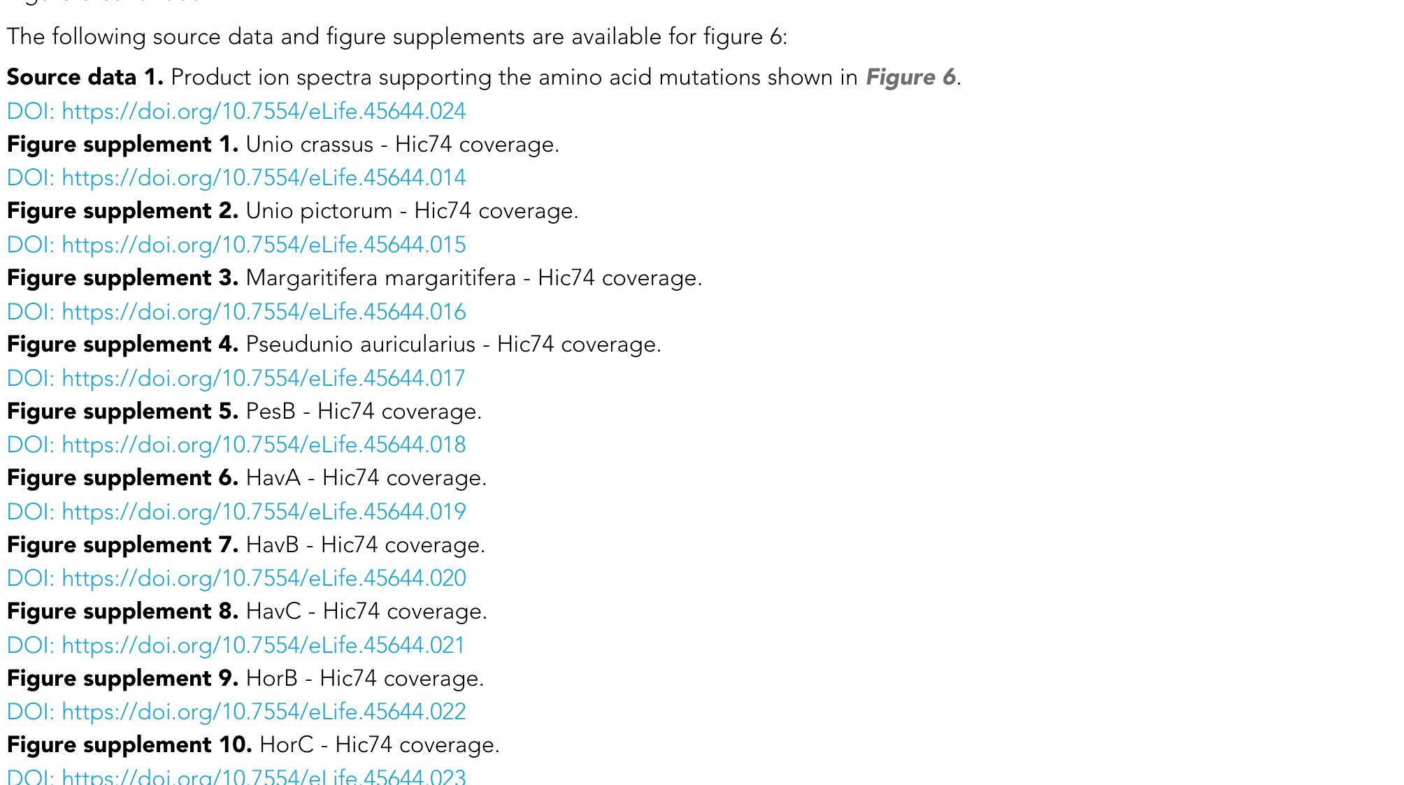 degradation and/or modification (Asp and Ser decomposition, amino acid racemization, Appen- dix 1—figure 9) but not high enough to induce mineral conversion, which starts to occur around 300 °C (Yoshioka and Kitano, 1985). Double-button PesB yielded low D/L values but only a modest number of peptides were identified (~100, much less compared to the Havng samples, where at least 200-400 peptides were matched to known shell protein sequences); this suggests that the sam- ple had not been diagenetically compromised (also supported by the amino acid data, Appendix 1— figure 7, Appendix 1—figure 9).  Freshwater mother-of-pearl: archaeological significance  We found that mother-of-pearl of freshwater origin (Unionoida) was used in three European sites over a wide geographical range but relatively short time span (~4200-3800 BCE). Crucially, the crafters manufacturing such highly-standardised ornaments belong to different cultural groups: Late Mesolithic, Neolithic and Copper Age. Our results settle the ‘marine vs freshwater’ debate (Heumti- ler, 2012) for the double-buttons from Hornstaad (Borrello and Girod, 2008), and confirm previous identifications for the Pestera Ungureasca examples (Girod, 2010a). The use of freshwater nacre (Unio or Margaritifera) comes as a surprise for the Havn@ material, a coastal shell midden with a dominance of marine resource exploitation and rich in marine shells perfectly suitable for the pur- pose of making beads, including the horsemussel M. modiolus. Therefore, this finding suggests that the importance of freshwater mother-of-pearl be re-evaluated. 