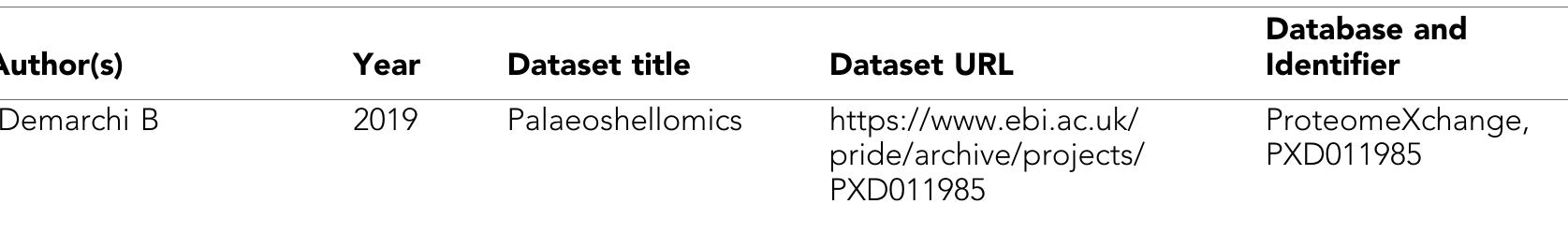 The following dataset was generated:  All data generated or analysed during this study are included in the manuscript and supporting files. Source data files have been provided for Figures 4 and 5. All the mass spectrometry proteomics data have been deposited in the ProteomeXchange Consortium (http://proteomecentral.proteomex- change.oro) via the PRIDE partner repository with the data set identifier PXDO11985. 