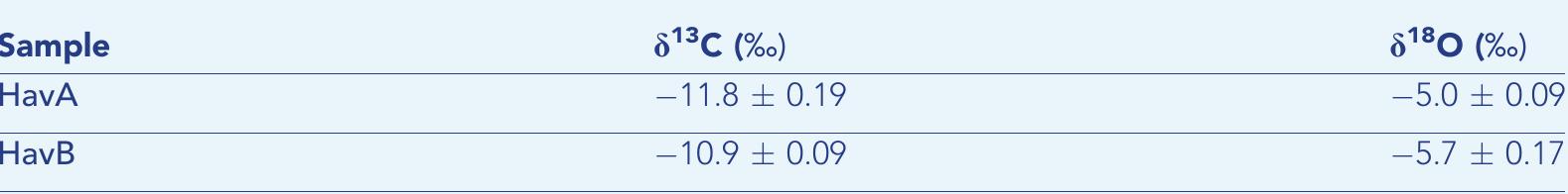 Appendix 1—table 1. Stable isotope composition of the biogenic carbonate of the double- buttons. 