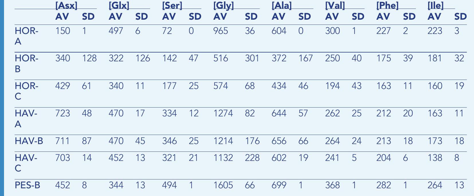 Appendix 1—table 2. Total hydrolysable amino acid (THAA) concentrations measured in archaeological double-button samples (pmol/mg). Average and standard deviation were  calculated on two analytical replicates. Values for Havnag include the average and standard deviation for the two subsamples taken from each double-button.  Appendix 1—table 3. Total hydrolyzable amino acid (THAA) D/L values measured in archaeological double-buttons. Average and standard deviation were calculated on two  analytical replicates. Values for Havne include the average and standard deviation for the two subsamples taken from each double-button. 