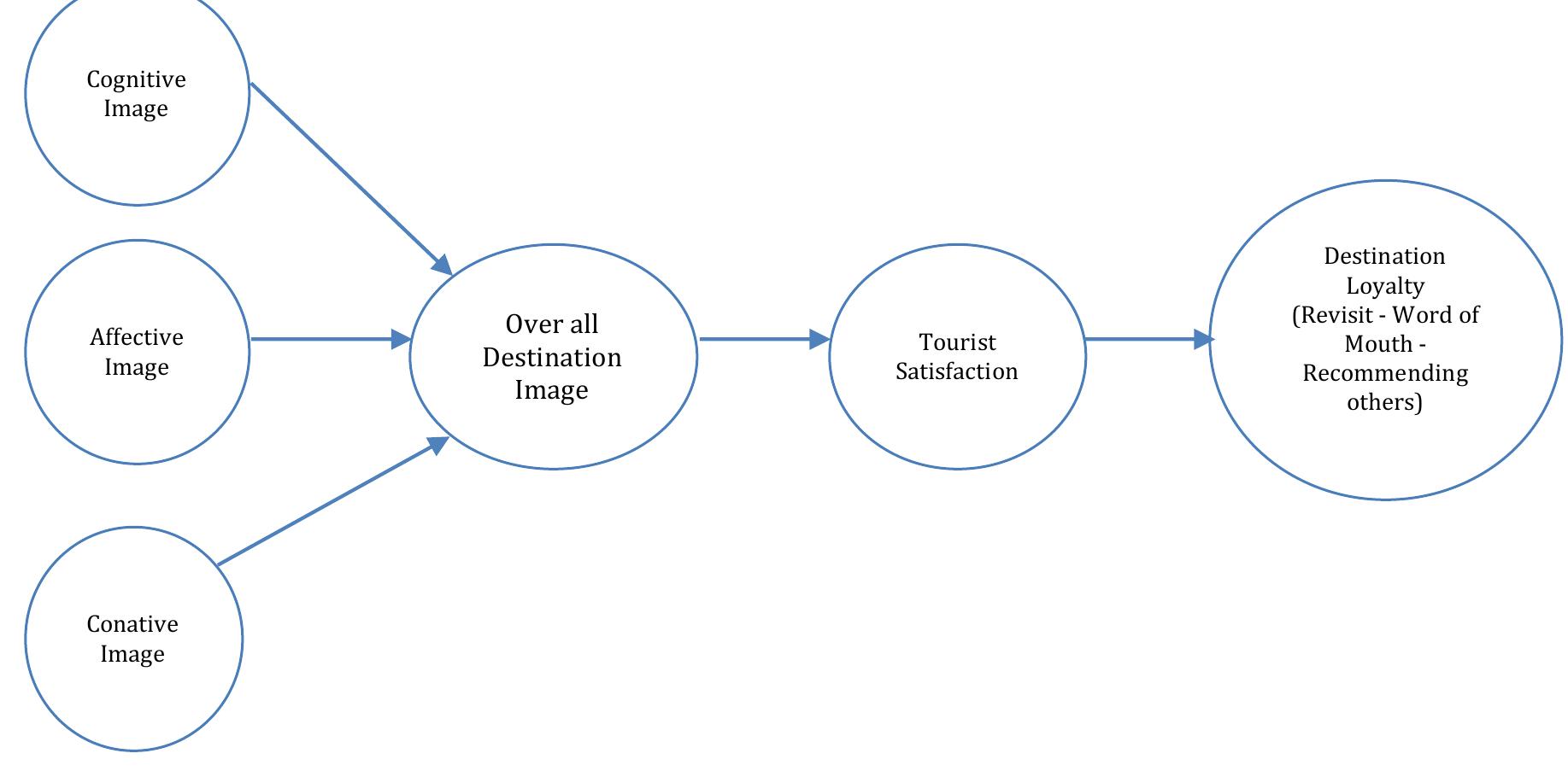 (PDF) The Impact of Destination Image on Tourists' Satisfaction and ...