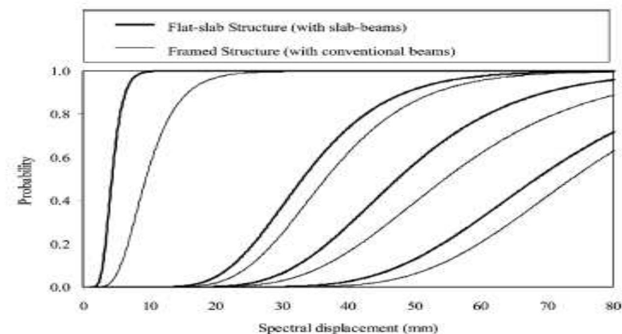 (PDF) A REVIEW ON COMPARATIVE STUDY OF SEISMIC BEHAVIOR OF FLAT SLAB ...