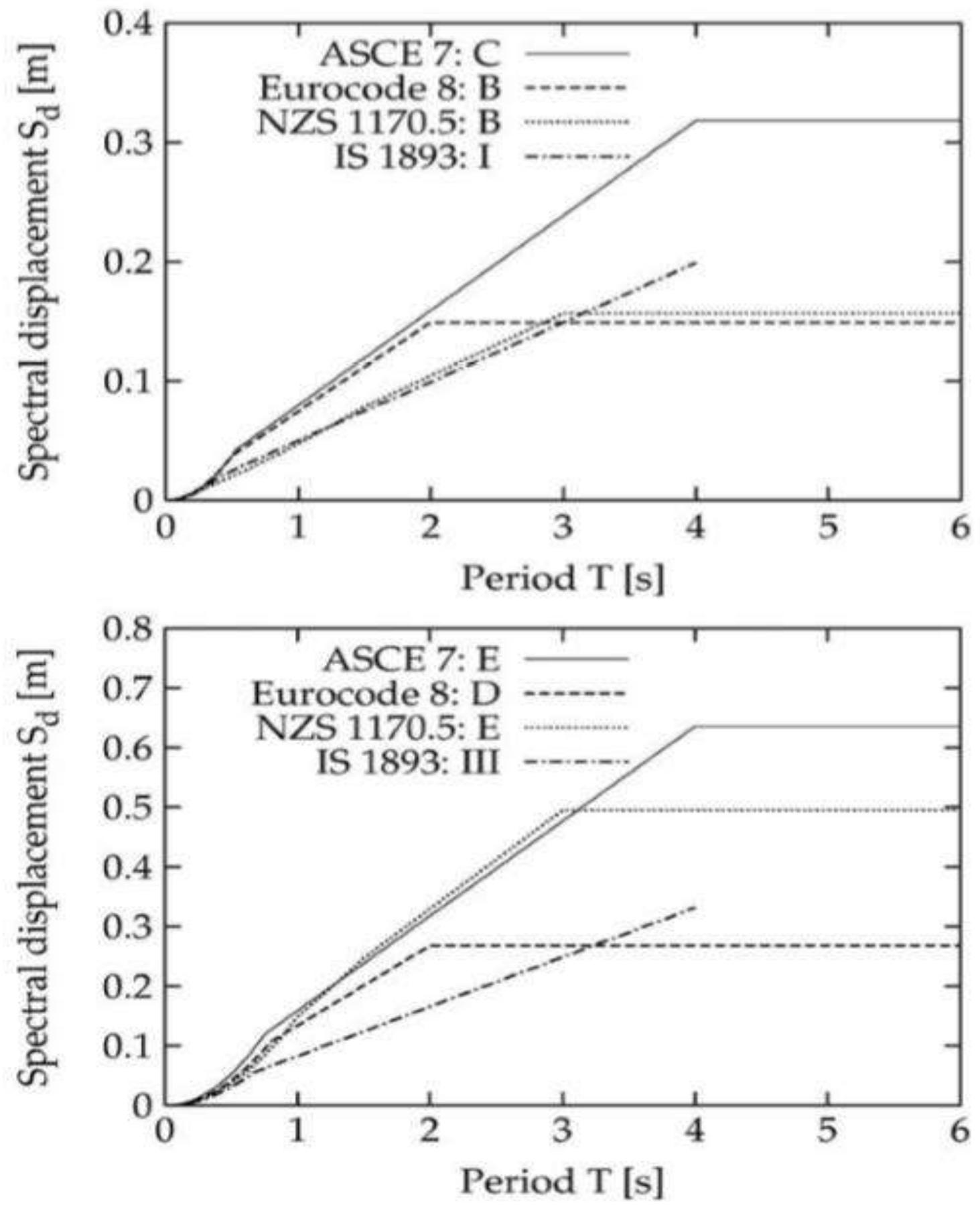(PDF) A REVIEW ON COMPARATIVE PERFORMANCE OF SEISMIC DESIGN OF TALL ...