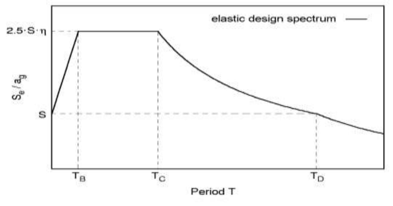 (PDF) A REVIEW ON COMPARATIVE PERFORMANCE OF SEISMIC DESIGN OF TALL ...
