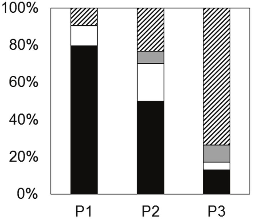 mScuticociliates OSpirotrichs B@Carnvorous @Colpodids  Figure 4. Relative abundance (%) of ciliate groups at each rock pool (P1-P3). Abundancia relativa (%) de los grupos de ciliados en cada pila granitica (P1-P3). 