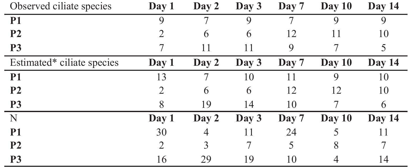 *Estimated species richness was calculated by rarefaction from replicated incidence data. N: Number of replicate counts to get 95 % of the ciliate species at each pool  Table 3. Number of observed ciliate species, estimated species richness and replicated incidence rarefaction for each granite rock pool (P1-P3). Numero de especies observadas, estimacion de la riqueza de especies y rarefaccion de incidencia de réplicas para cada pila granitica (P1-P3). 