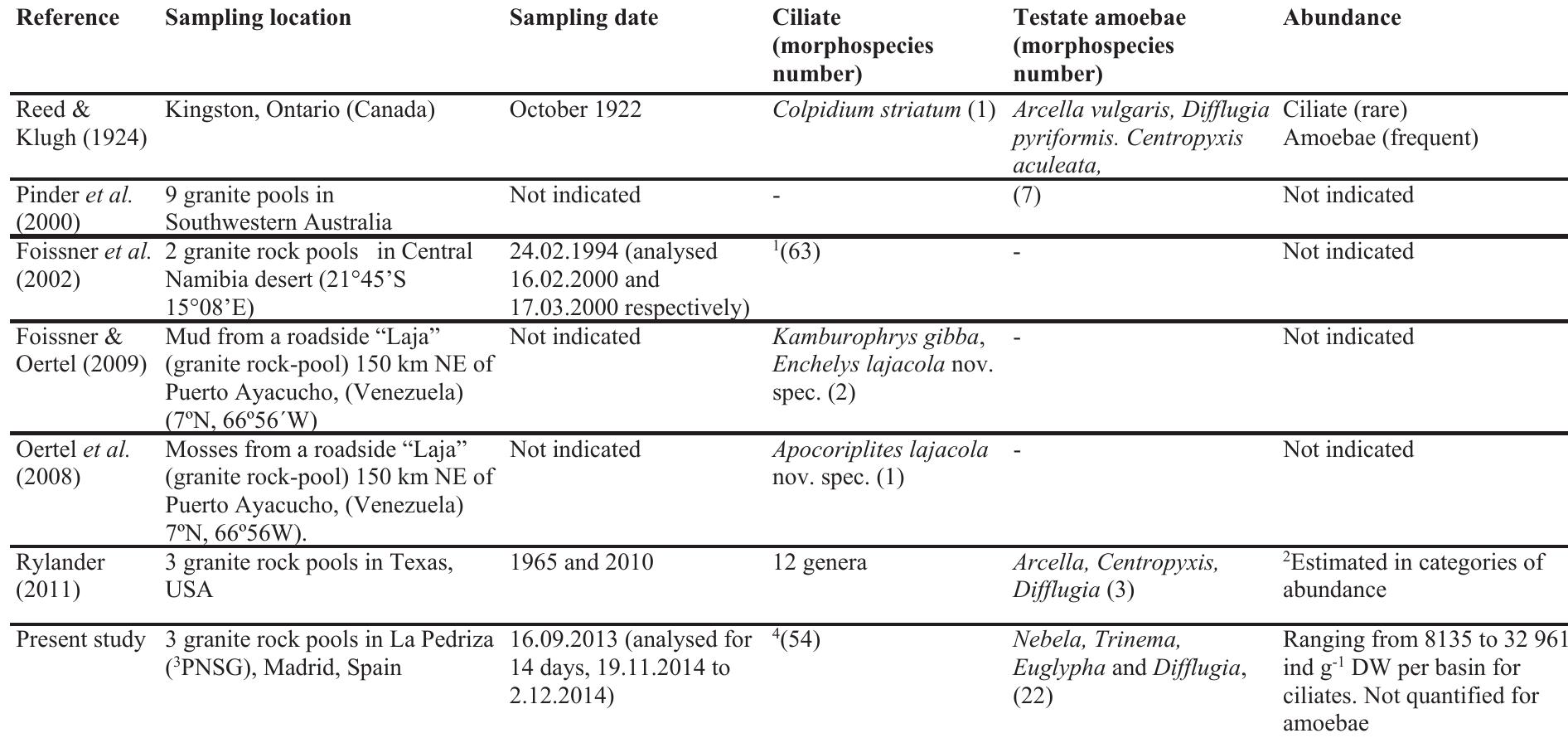 1 56 species in a deep pool covered with mud and grasses and 30 species in a flat rock pool covered with mud without grass; 8 of the species found were new to science; 2 Abundance estimates based on the number of organisms counted in 15 drops of water in each of 26 samples: abundant, 4 or more specimens/coverslip; common, 2-3 specimens/coverslip; uncommon, 5-15 specimens/15 coverslips; rare, fewer than 5 specimens/15 coverslips. Small ciliates were not counted or identified. 3 PNSG: Parque Nacional Sierra de Guadar-  rama. 4 See Results section for more details on spatial and temporal distribution of the species in the pools. P' ip p' Pp  Table 4. Literature review on ciliate and testate amoebae reported in granite rock pool sediments worldwide. Revision bibliografica de ciliados y amebas testaceas hallados en sedimentos de pilas graniticas a nivel mundial. 