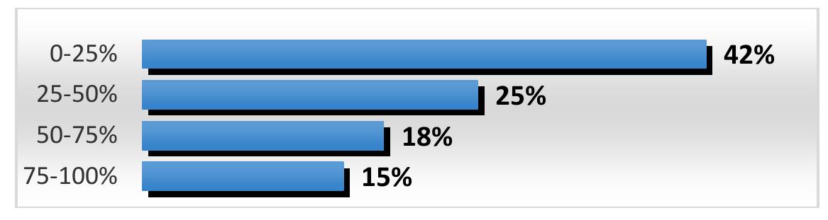 Figure 1. Level of implementation of SCP.  Forty-two per cent of the respondents are with the opinion that the implementation of SCP is within a lower level (0-25%). 25% of the respondents believed that it is practiced between 25- 50%, 18% went with the range of 50-75%, and 15% in the range of 75-100%. Figure 1 below  presents a graphical summary of the result. 