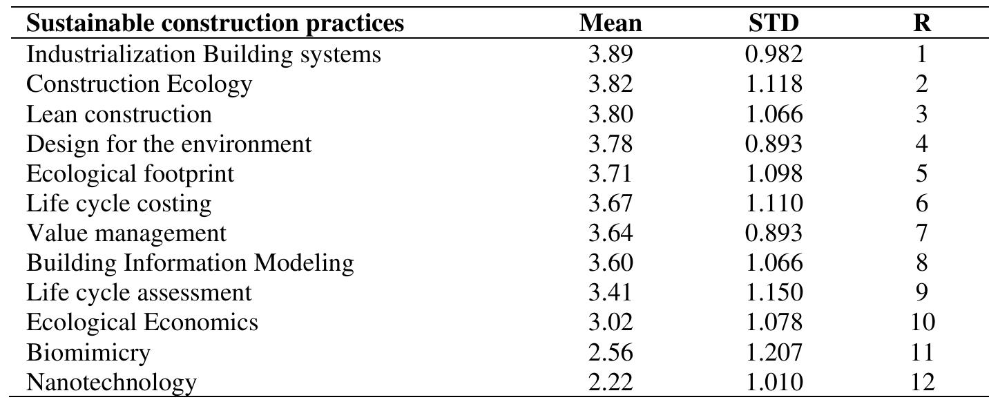 Table 1. Awareness of SCP in the South African construction industry. 