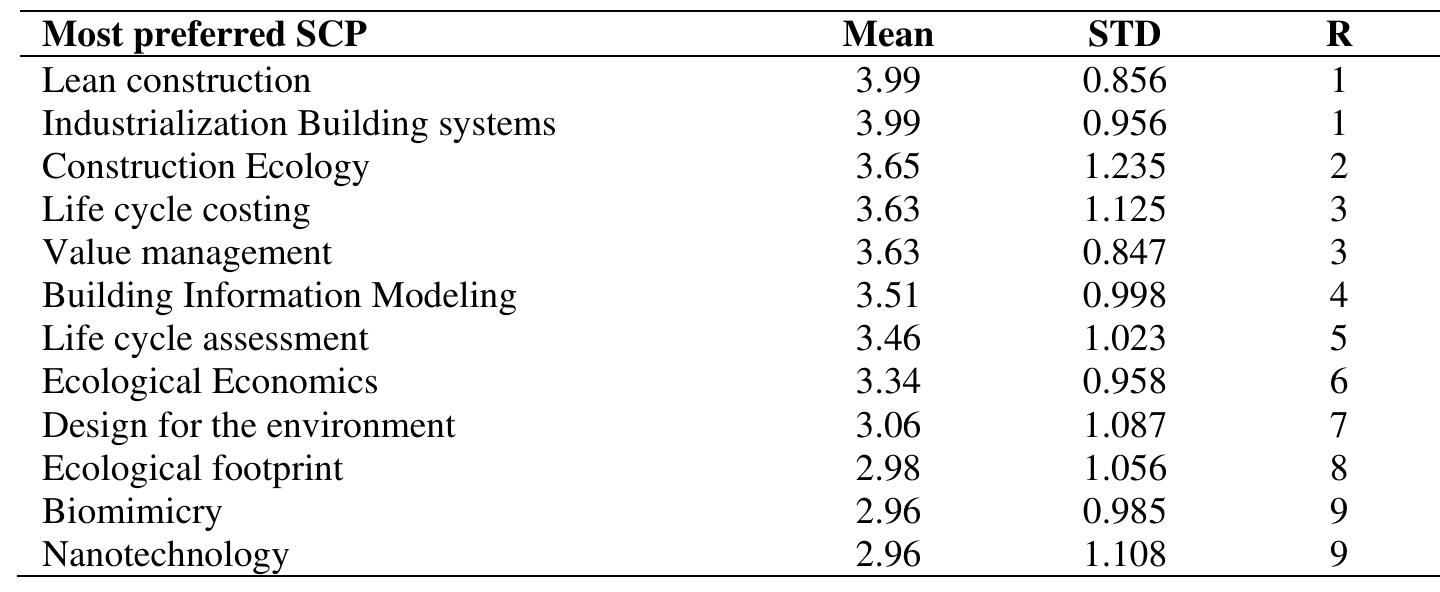 5. CONCLUSION  Table 2. Most preferred SCP. 