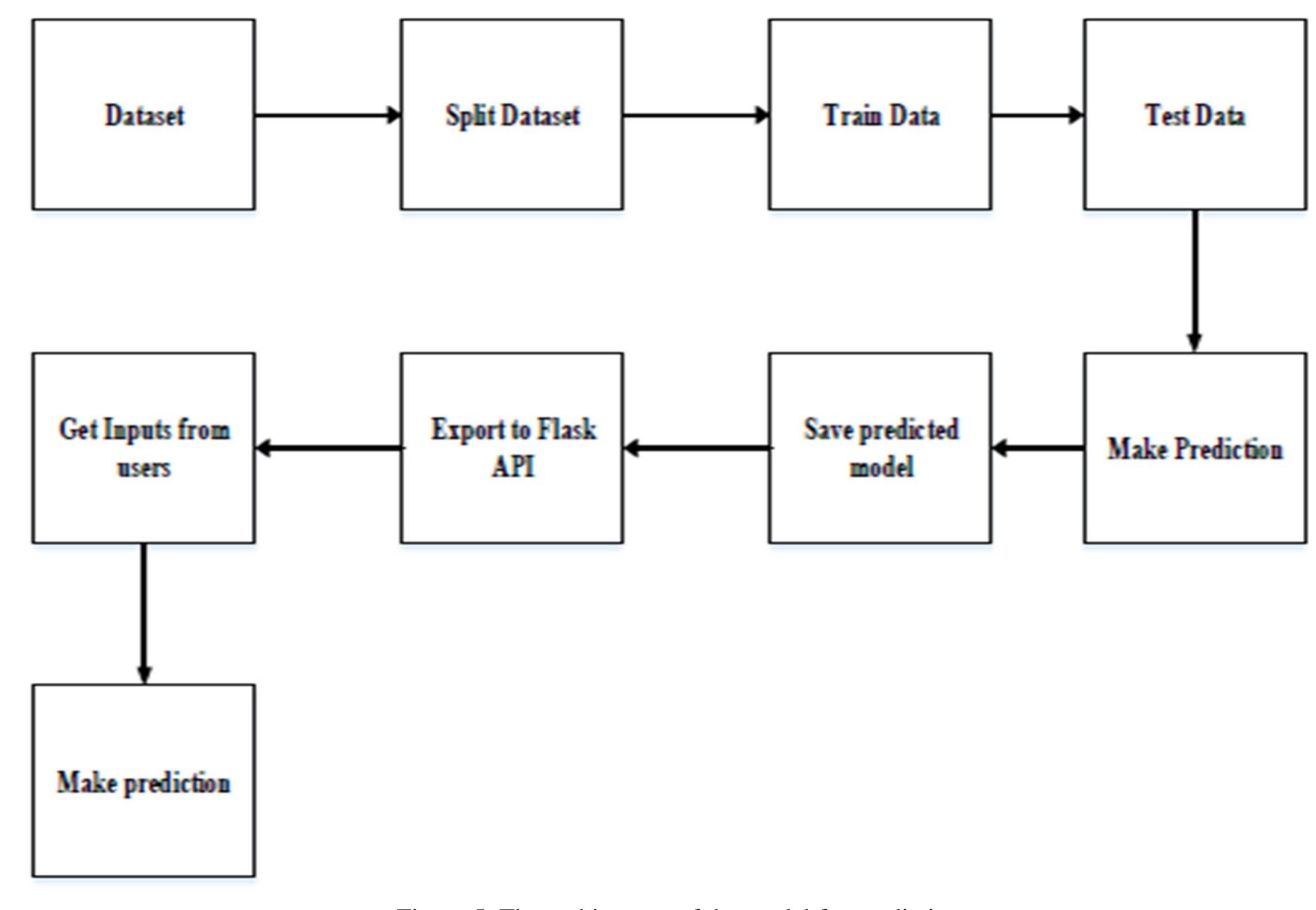 (PDF) Cardiovascular Diseases (CVDs) Detection using Machine Learning ...