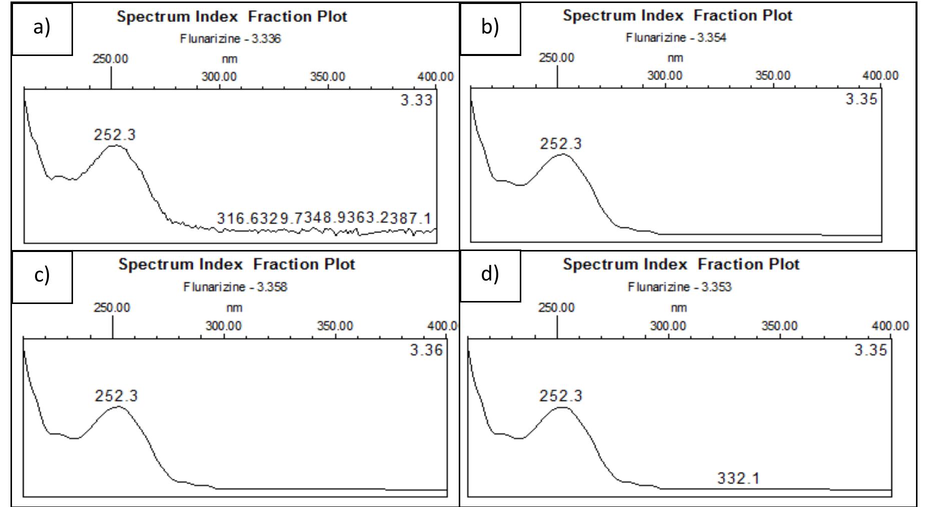 Specificity Spectrum Figure 4 - from DEVELOPMENT AND VALIDATION OF ANALYTICAL