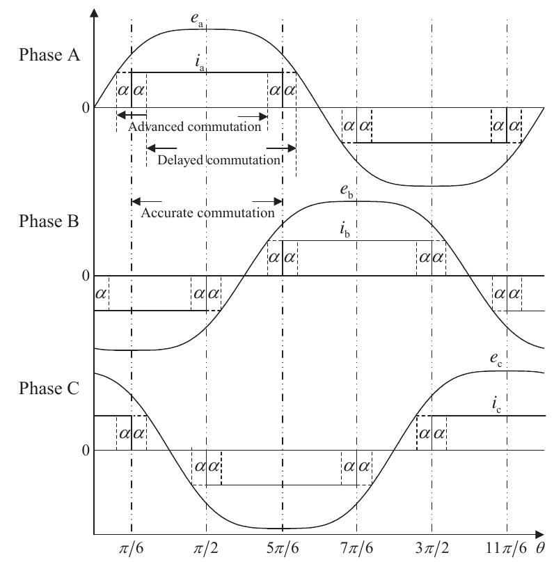 Phase diagram of the back electromotive forces (emfs) and