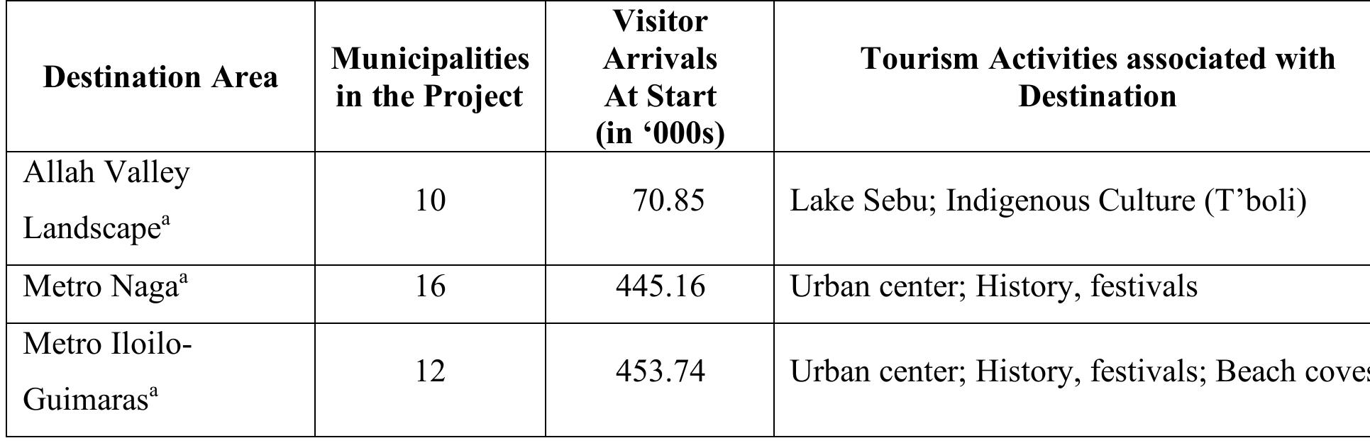 Destination. Area Table 3 - from Tourism circuit planning for subnational