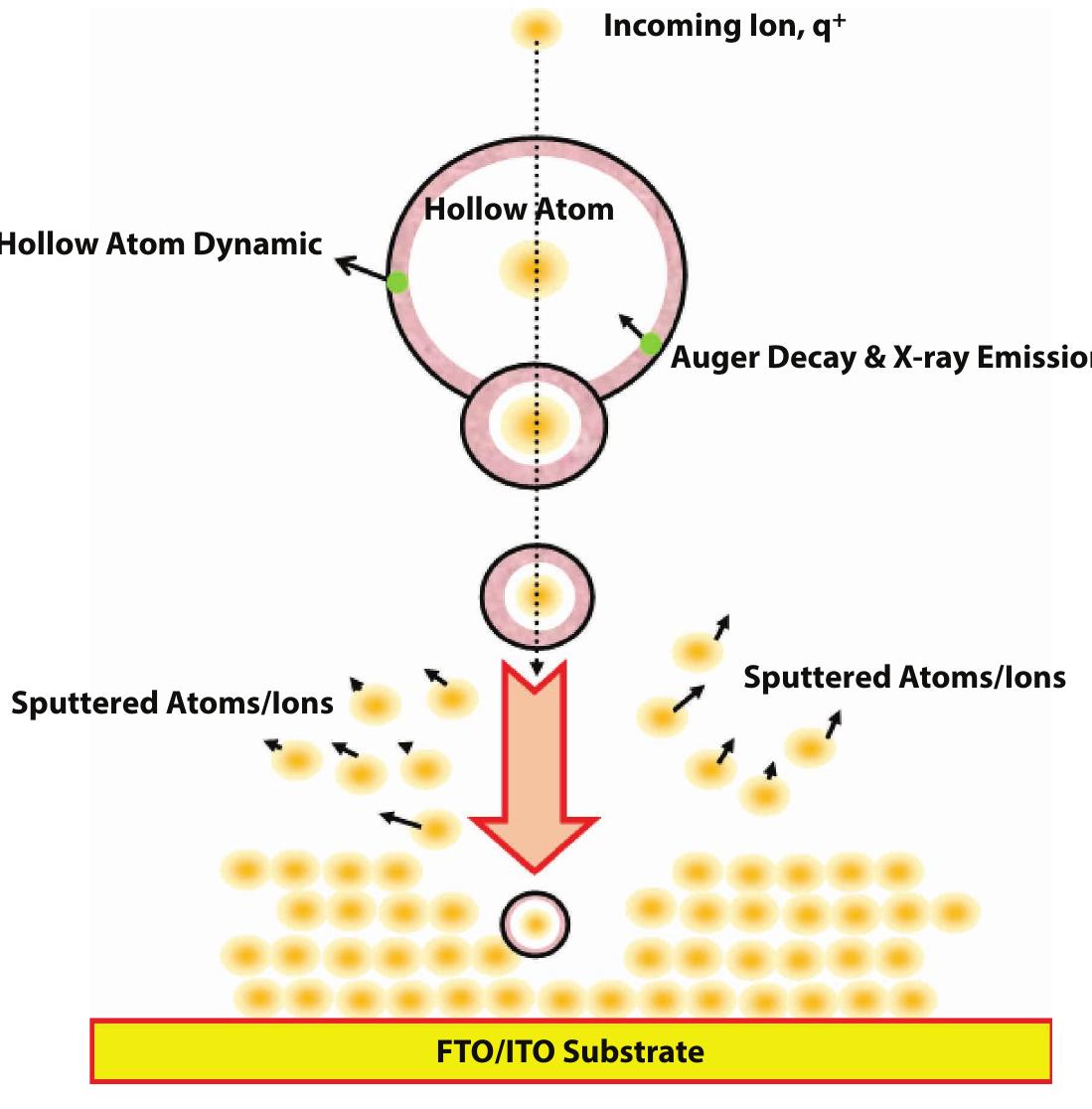 19 schematic of the sputtering process.