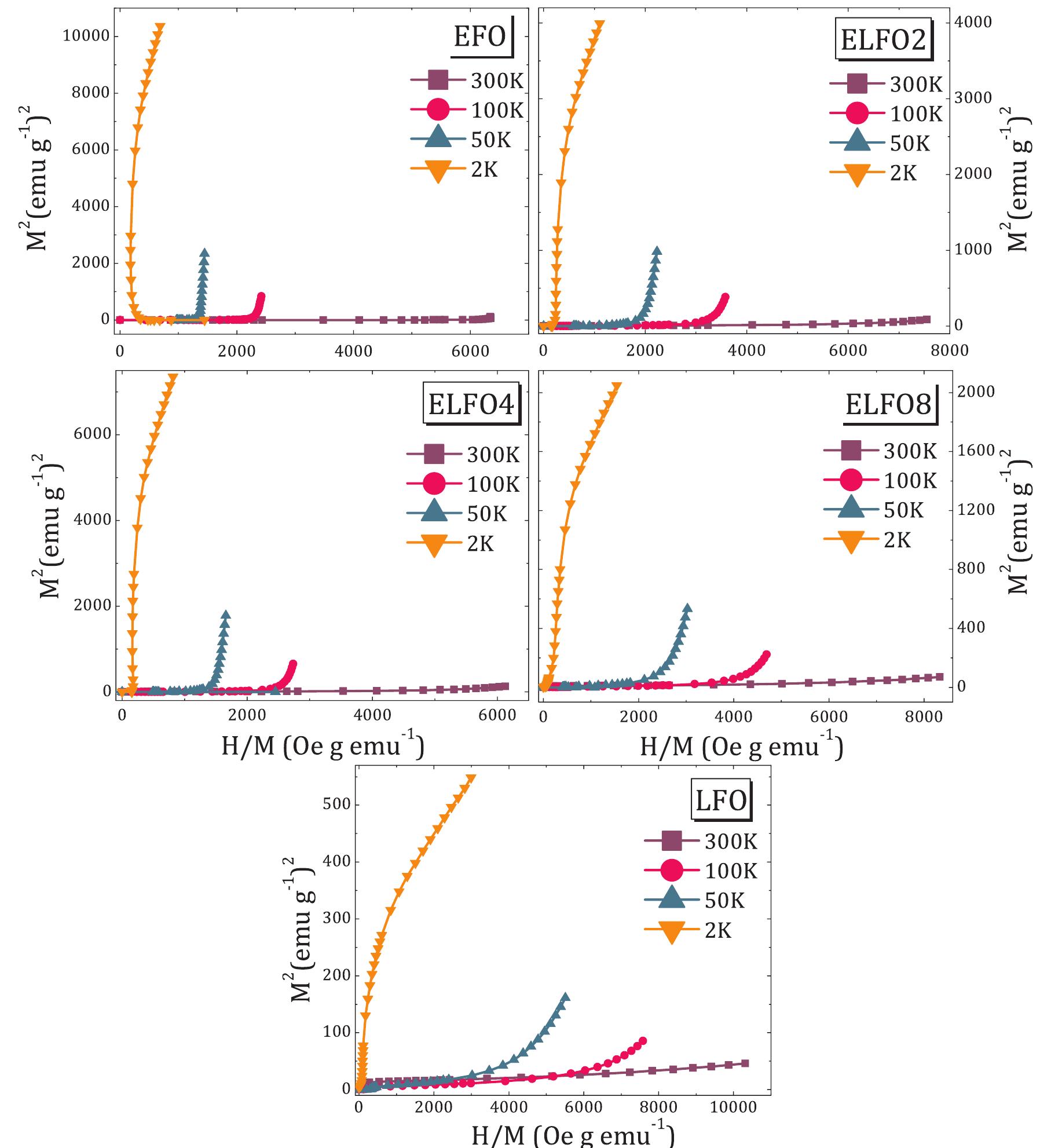 Arrott plots: isotherms of m? vs h/m for er; xla,feo3 (x