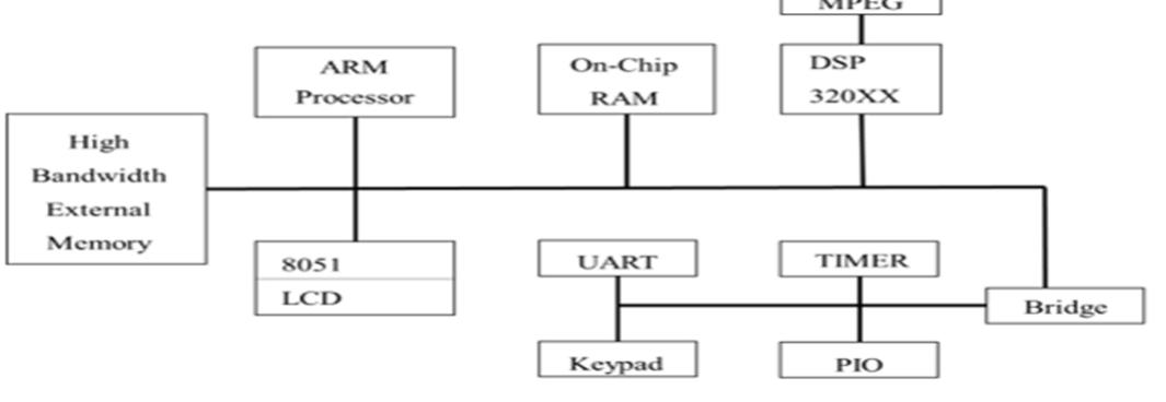 (PDF) Comparison between Wishbone and APB Protocol