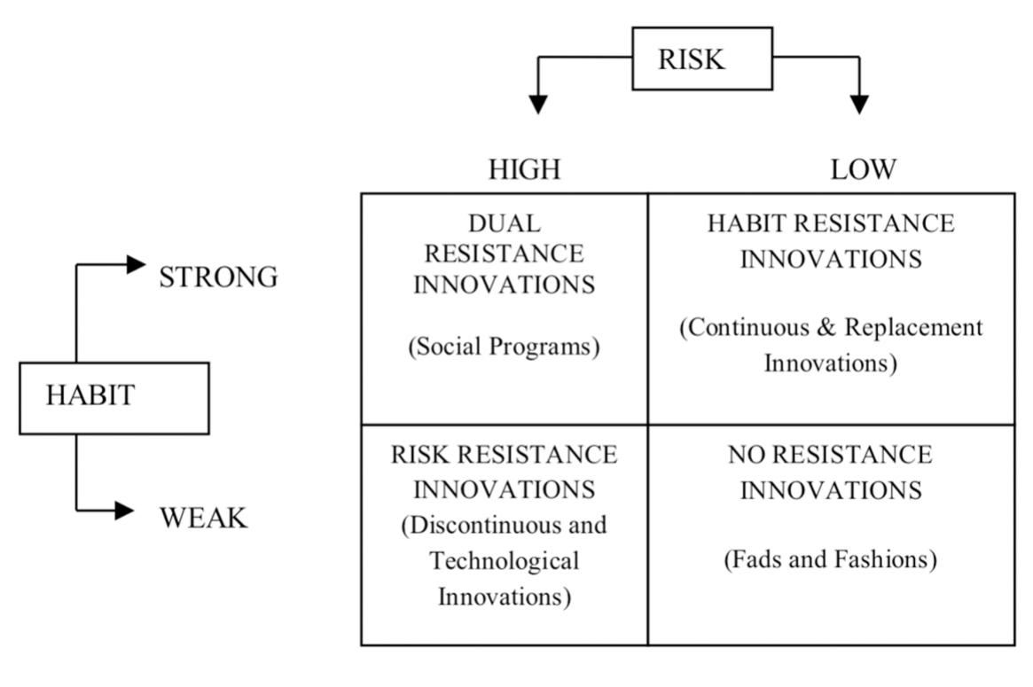 (PDF) Innovation Resistance: A Rising Tide of Consumerism