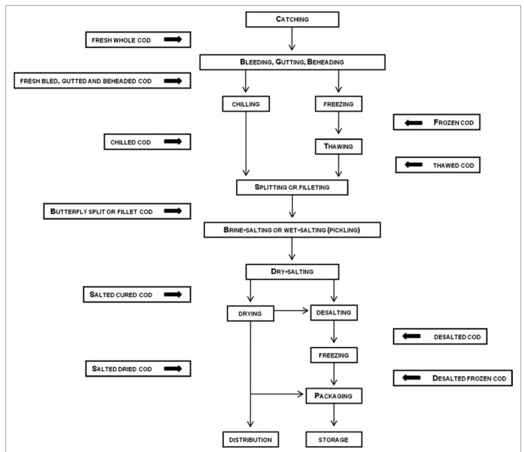 Cod Fish Processingf (PDF) Processing of Salted Cod ( Gadus spp.): A Review